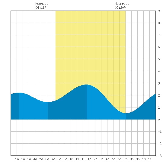 Pendola Point tide chart for Monday, October 14, 2024