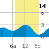 Pendola Point tide chart for Monday, October 14, 2024