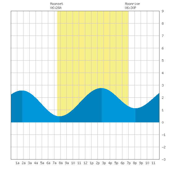 Pendola Point tide chart for Wednesday, October 16, 2024