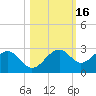 Pendola Point tide chart for Wednesday, October 16, 2024