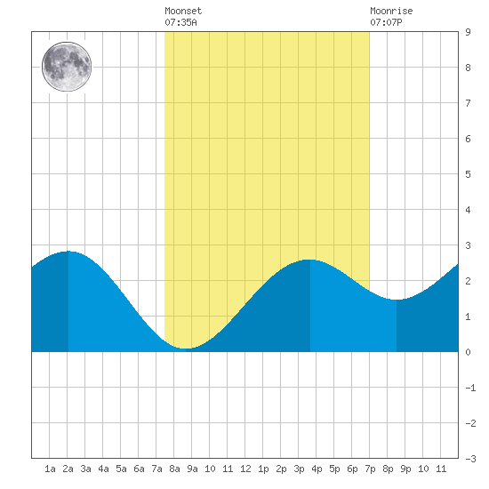 Pendola Point tide chart for Thursday, October 17, 2024