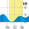 Pendola Point tide chart for Friday, October 18, 2024