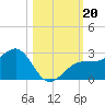 Pendola Point tide chart for Sunday, October 20, 2024