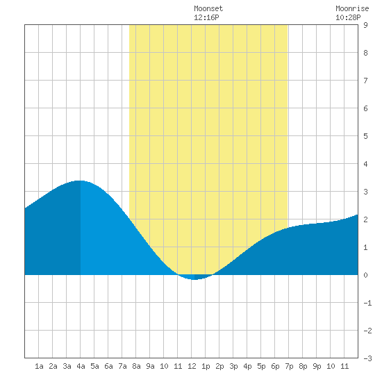 Pendola Point tide chart for Monday, October 21, 2024