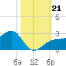 Pendola Point tide chart for Monday, October 21, 2024