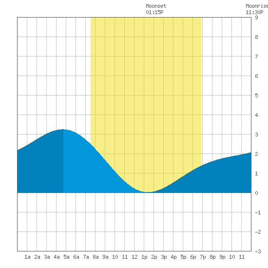 Pendola Point tide chart for Tuesday, October 22, 2024