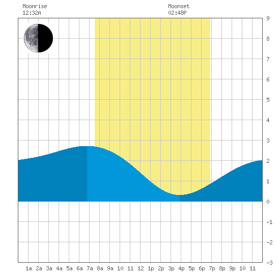 Pendola Point tide chart for Thursday, October 24, 2024