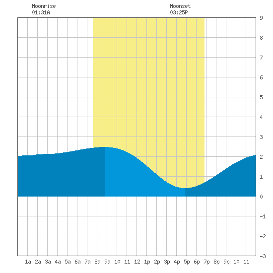Pendola Point tide chart for Friday, October 25, 2024
