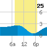 Pendola Point tide chart for Friday, October 25, 2024