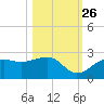 Pendola Point tide chart for Saturday, October 26, 2024