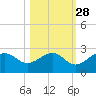 Pendola Point tide chart for Monday, October 28, 2024