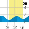 Pendola Point tide chart for Tuesday, October 29, 2024