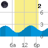 Pendola Point tide chart for Wednesday, October 2, 2024