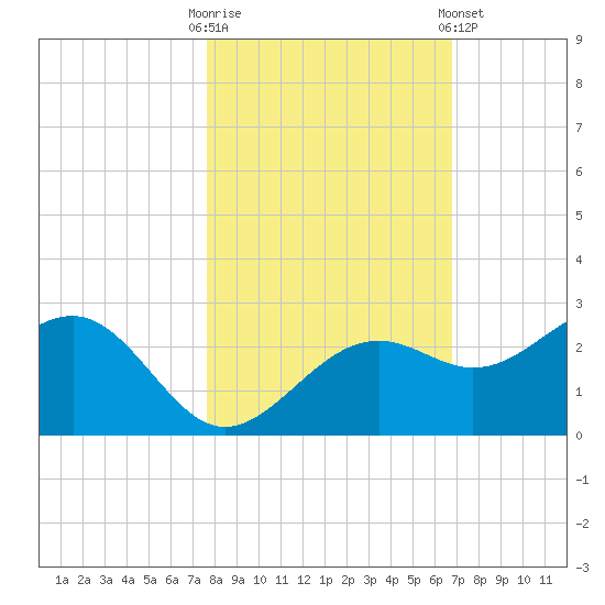 Pendola Point tide chart for Thursday, October 31, 2024