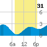 Pendola Point tide chart for Thursday, October 31, 2024