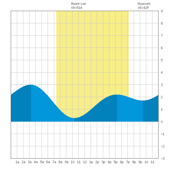 Pendola Point tide chart for Saturday, October 5, 2024