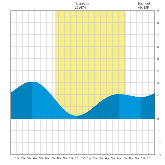 Pendola Point tide chart for Sunday, October 6, 2024
