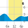 Pendola Point tide chart for Sunday, October 6, 2024