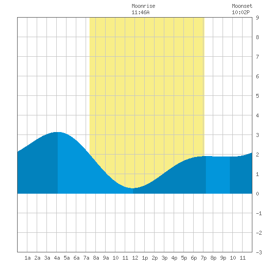 Pendola Point tide chart for Monday, October 7, 2024