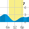 Pendola Point tide chart for Monday, October 7, 2024