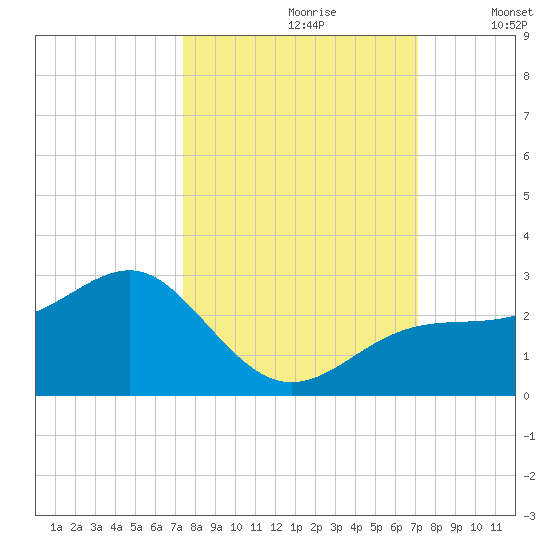 Pendola Point tide chart for Tuesday, October 8, 2024