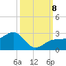 Pendola Point tide chart for Tuesday, October 8, 2024
