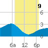 Pendola Point tide chart for Wednesday, October 9, 2024