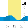 Pendola Point tide chart for Sunday, November 10, 2024