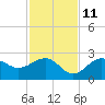 Pendola Point tide chart for Monday, November 11, 2024