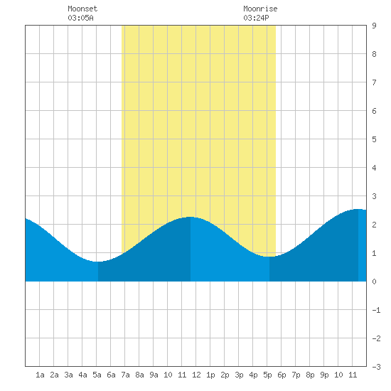 Pendola Point tide chart for Tuesday, November 12, 2024
