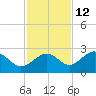 Pendola Point tide chart for Tuesday, November 12, 2024
