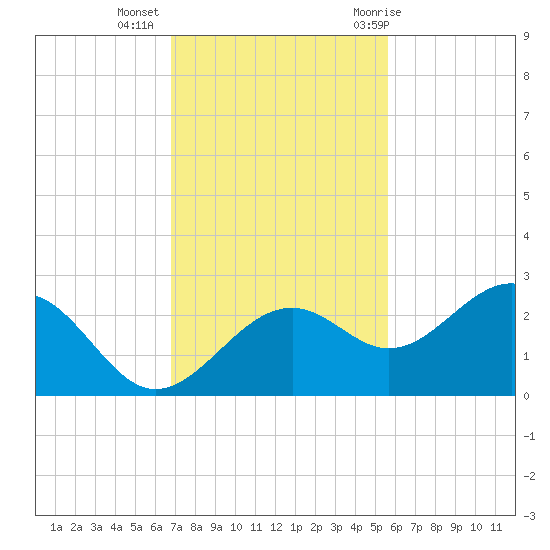 Pendola Point tide chart for Wednesday, November 13, 2024