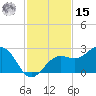 Pendola Point tide chart for Friday, November 15, 2024