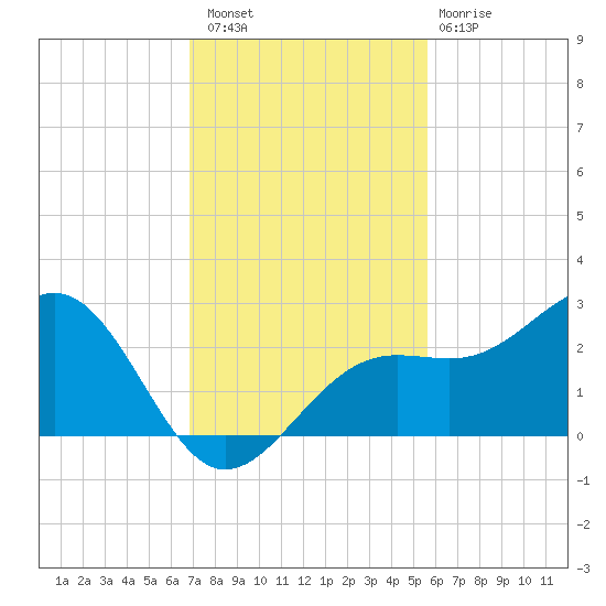 Pendola Point tide chart for Saturday, November 16, 2024
