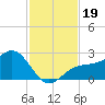 Pendola Point tide chart for Tuesday, November 19, 2024