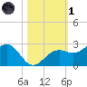 Pendola Point tide chart for Friday, November 1, 2024