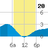 Pendola Point tide chart for Wednesday, November 20, 2024