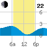 Pendola Point tide chart for Friday, November 22, 2024