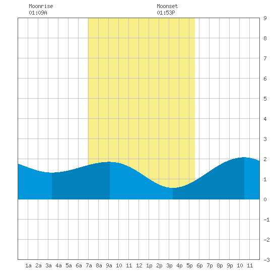 Pendola Point tide chart for Sunday, November 24, 2024