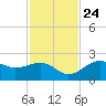 Pendola Point tide chart for Sunday, November 24, 2024
