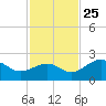 Pendola Point tide chart for Monday, November 25, 2024
