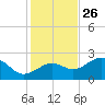 Pendola Point tide chart for Tuesday, November 26, 2024