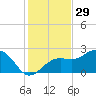 Pendola Point tide chart for Friday, November 29, 2024