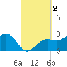 Pendola Point tide chart for Saturday, November 2, 2024