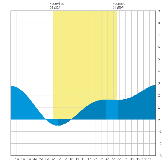 Pendola Point tide chart for Saturday, November 30, 2024