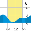 Pendola Point tide chart for Sunday, November 3, 2024