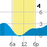 Pendola Point tide chart for Monday, November 4, 2024