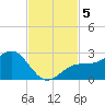 Pendola Point tide chart for Tuesday, November 5, 2024