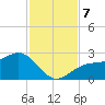 Pendola Point tide chart for Thursday, November 7, 2024