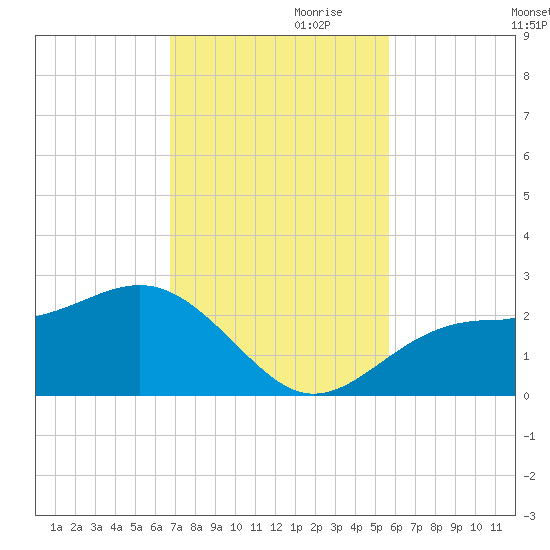 Pendola Point tide chart for Friday, November 8, 2024